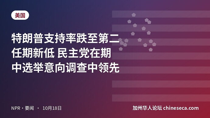 特朗普支持率跌至第二任期新低 民主党在期中选举意向调查中领先